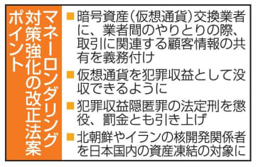 マネーロンダリング対策強化の改正法案ポイント