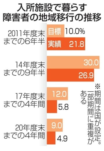 入所施設で暮らす障害者の地域移行の推移