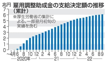 雇用調整助成金の支給決定額の推移（累計）
