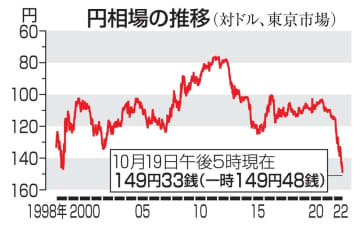 円相場の推移（対ドル、東京市場）