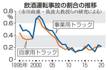 飲酒運転事故の割合の推移