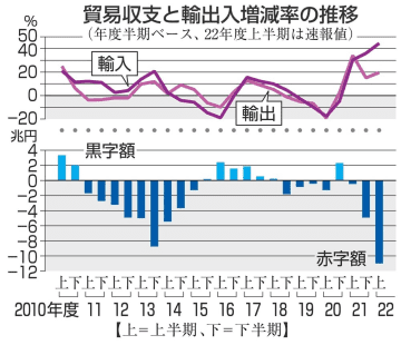 半期ごとの貿易収支（年度）