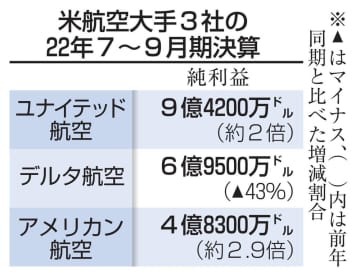 米航空大手3社の22年7～9月期決算