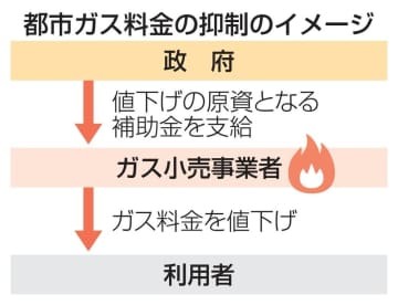 都市ガス料金の抑制のイメージ