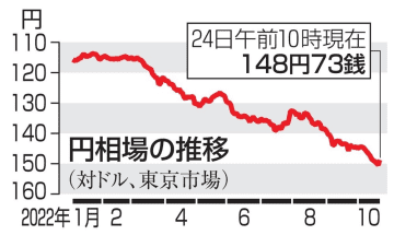 円相場の推移（対ドル）