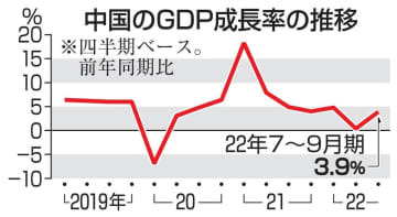 中国のGDP成長率の推移