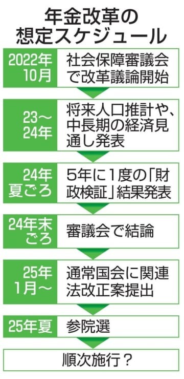 年金改革の想定スケジュール