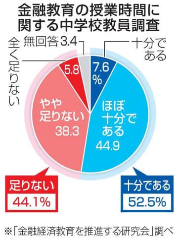 金融教育の授業時間に関する中学校教員調査