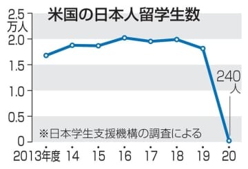 米国の日本人留学生数