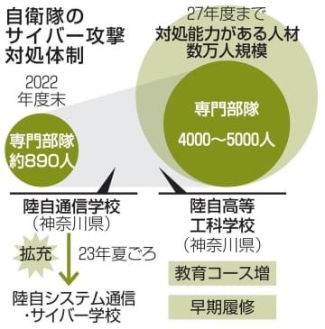 自衛隊のサイバー攻撃対処体制