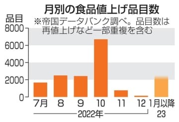 月別の食品値上げ品目数