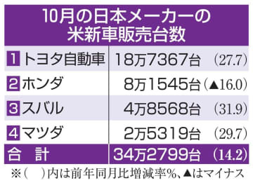 10月の日本メーカーの米新車販売台数