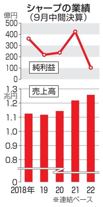 シャープの業績（9月中間決算）