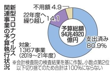 新型コロナウイルス関連事業の予算執行状況