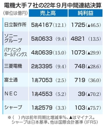 電機大手7社の22年9月中間連結決算