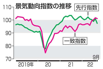 景気動向指数の推移