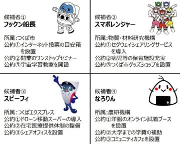 茨城県つくば市が行っているインターネット上での模擬住民投票で候補となったキャラクター