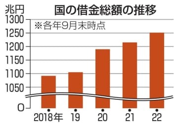 国の借金総額の推移