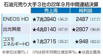 石油元売り大手3社の22年9月中間連結決算