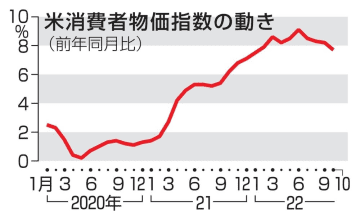 米消費者物価指数の動き