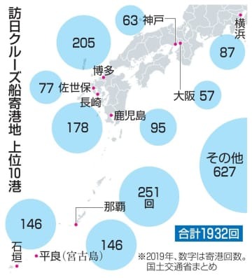 訪日クルーズ船寄港地上位10港（2019年）