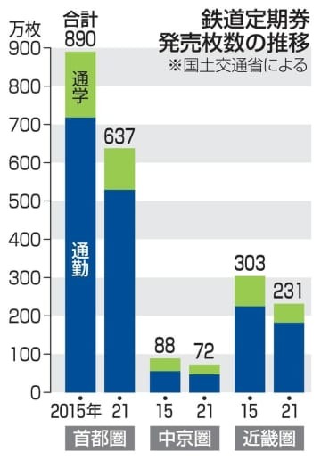鉄道定期券発売枚数の推移