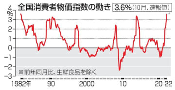 全国消費者物価指数の動き