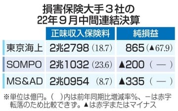 損害保険大手3社の22年9月中間連結決算