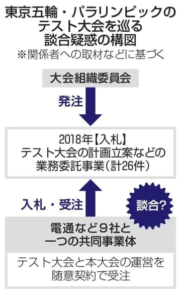 東京五輪・パラリンピックのテスト大会を巡る談合疑惑の構図