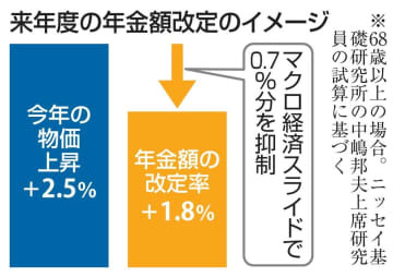 来年度の年金額改定のイメージ