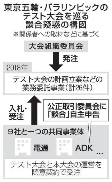 東京五輪・パラリンピックのテスト大会を巡る談合疑惑の構図