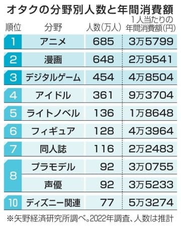 オタクの分野別人数と年間消費額