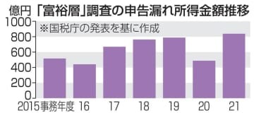 「富裕層」調査の申告漏れ所得金額推移