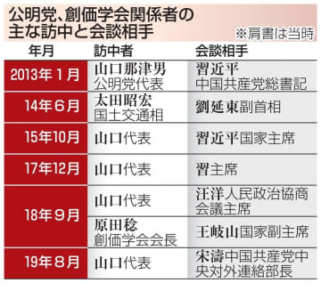 公明党、創価学会関係者の主な訪中と会談相手