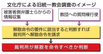 文化庁による旧統一教会調査のイメージ