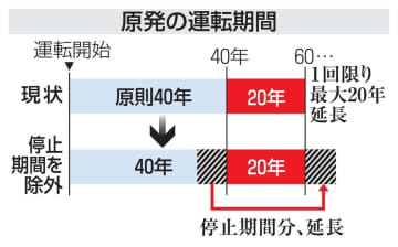 原発の運転期間