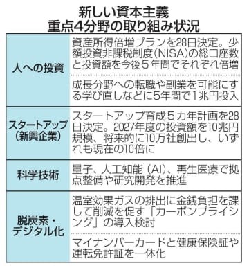 重点4分野の取り組み状況