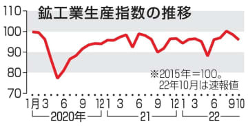 鉱工業生産指数の推移