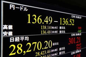 一時1ドル＝136円台を付けた円相場を示すモニター＝1日午前、東京・東新橋