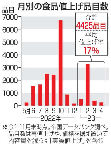 月別の食品値上げ品目数
