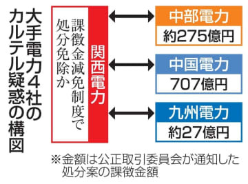 大手電力4社のカルテル疑惑の構図