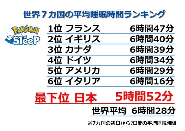 日本のポケモンスリープユーザーの平均睡眠時間の変化（C）ポケモンスリープ