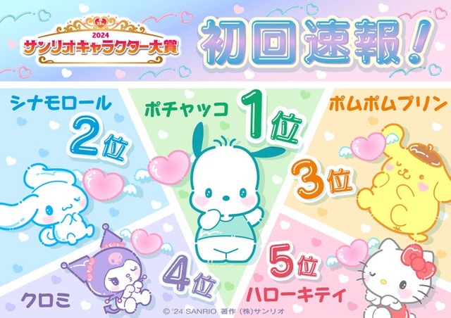 「2024年サンリオキャラクター大賞」初回速報（C）’24 SANRIO（C）’24 SANRIO／SEGATOYS（C）’24 SANRIO／SHOCHIKU　　 （C）’24 JMA Co., Ltd　BP　CHOCOLATE　JAPANCD PC　MMP,TX　S/D·G　SP-M　S／T·F　著作（株）サンリオ