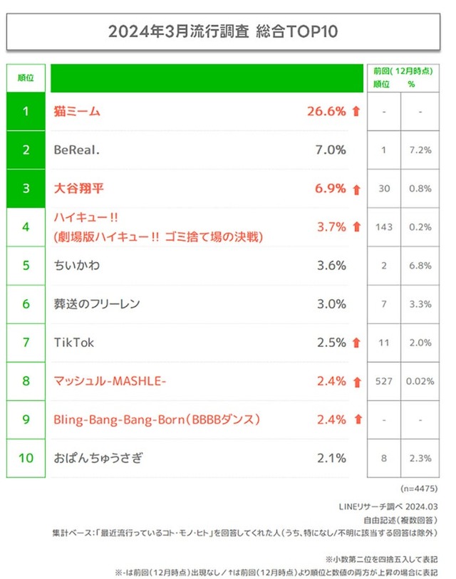 2024年3月流行調査総合TOP10（提供写真）