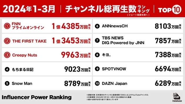 YouTubeチャンネル総再生回数ランキング（提供写真）