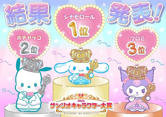 「2024年サンリオキャラクター大賞」TOP3（C）’24 SANRIO（C）’24 SANRIO／SEGATOYS（C）’24 SANRIO／SHOCHIKU（C）’24 JMA Co., Ltd　BP CHOCOLATE JAPANCD PC MMP,TX　S/D·G SP-M S／T·F　著作（株）サンリオ