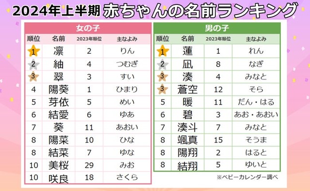 2024年上半期生まれ速報名前ランキングTOP10（提供写真）