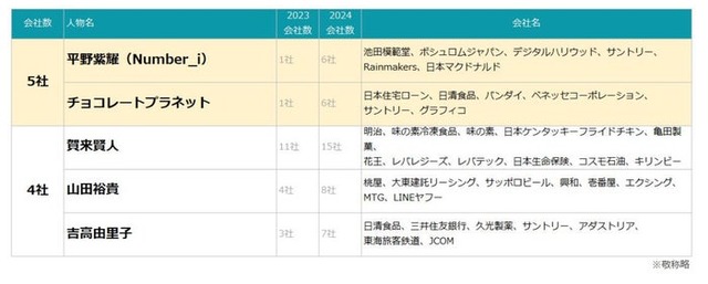 「2024年上半期TV-CMタレントランキング」より