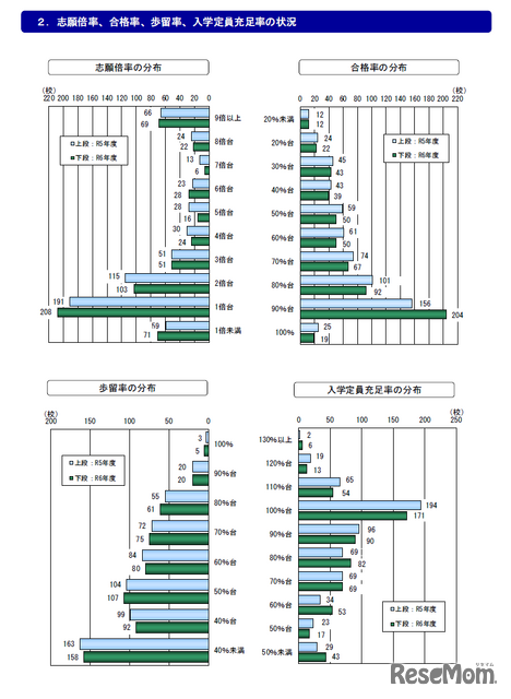 志願倍率、合格率、歩留率、入学定員充足率の状況