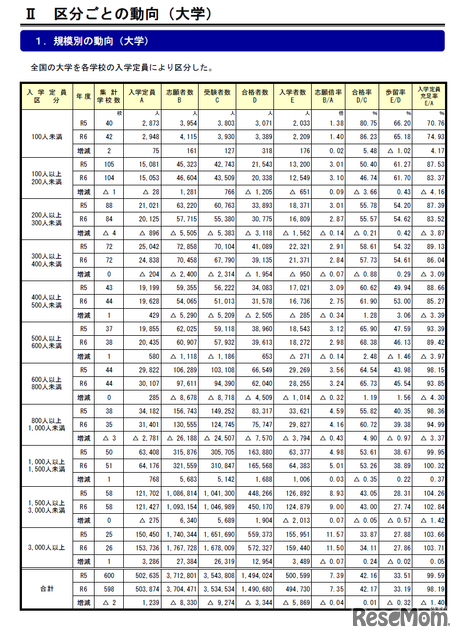 規模別の動向（大学）